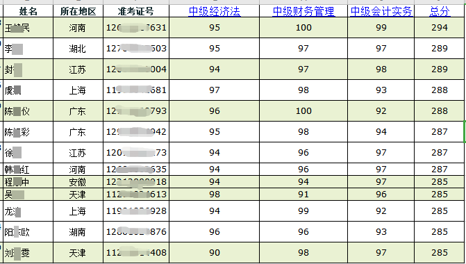 喜報(bào)喜報(bào)：網(wǎng)校同學(xué)榮登中級(jí)會(huì)計(jì)職稱全國(guó)金銀榜！