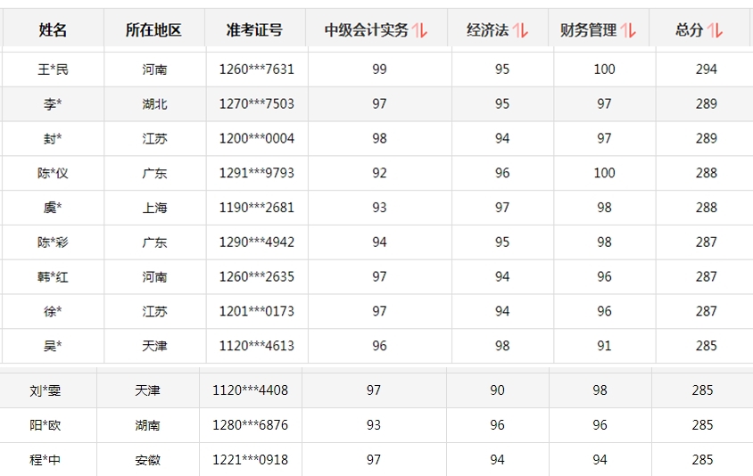 初、高級(jí)考試報(bào)名時(shí)間有變！中級(jí)會(huì)計(jì)考生你慌不慌？