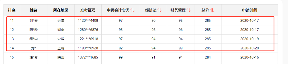 好消息！網(wǎng)校中級會計(jì)職稱多位學(xué)員榮登金金金金榜！