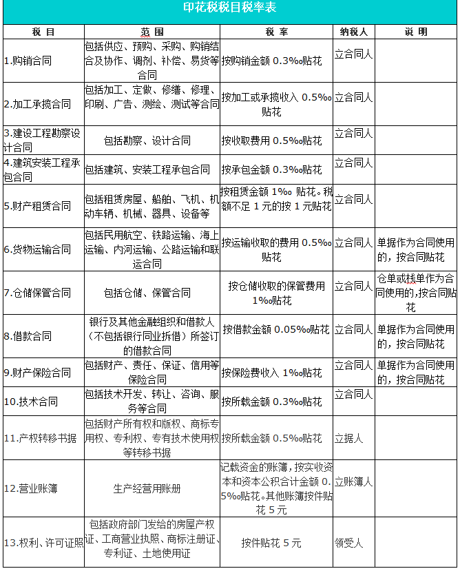 科普：什么是印花稅？印花稅的稅目、稅率及分錄速覽！