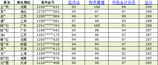 網(wǎng)校中級金銀榜學(xué)員