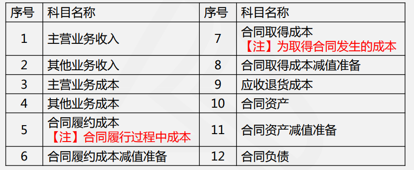 快收藏！新收入準(zhǔn)則下的建筑企業(yè)核心會計科目設(shè)置