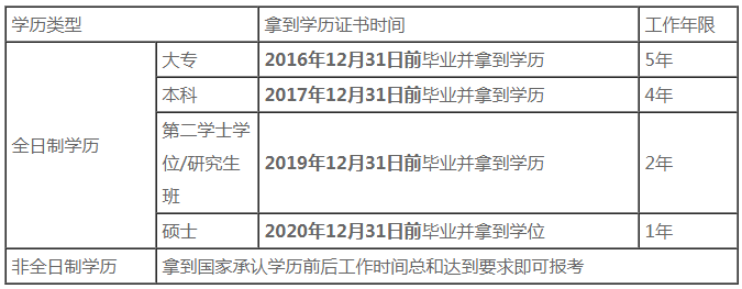 福建2021中級(jí)會(huì)計(jì)職稱(chēng)報(bào)名條件中工作年限怎么算？