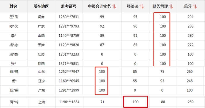 喜報(bào)喜報(bào)：網(wǎng)校同學(xué)榮登中級(jí)會(huì)計(jì)職稱全國(guó)金銀榜！