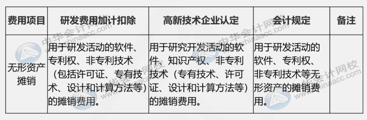 研發(fā)費(fèi)用三大口徑具體內(nèi)容是什么？如何進(jìn)行會(huì)計(jì)核算？