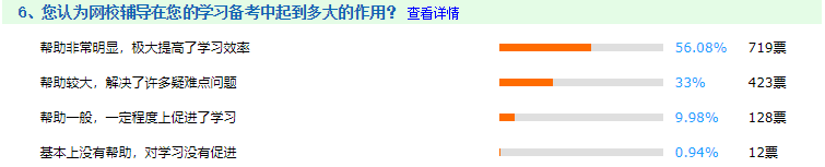 還問備考中級會計有必要報課嗎？網(wǎng)校課程認可率高達99.06%！