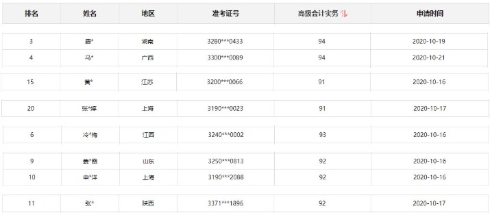 2020年高級會計師考試金銀榜公布 你上榜了嗎？