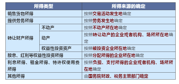 不同情況下增值稅、企業(yè)所得稅的納稅地點(diǎn)如何判定？一文搞清楚！