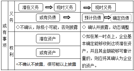 2021中級會計(jì)實(shí)務(wù)預(yù)習(xí)知識點(diǎn)：或有事項(xiàng)的概念、特征和列報