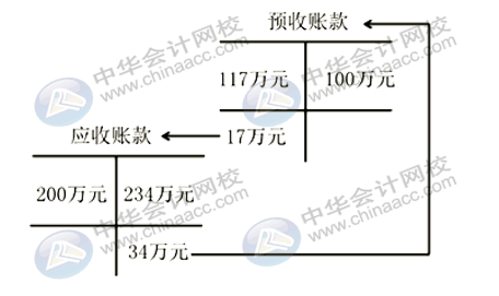 應付賬款與預收賬款什么關系？為什么應付賬款借方會有余額？