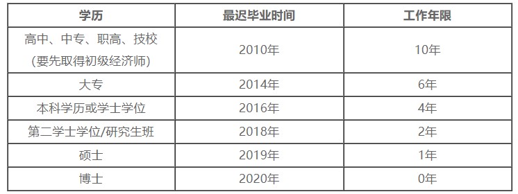 中級經(jīng)濟師報名學(xué)歷及工作年限對應(yīng)關(guān)系