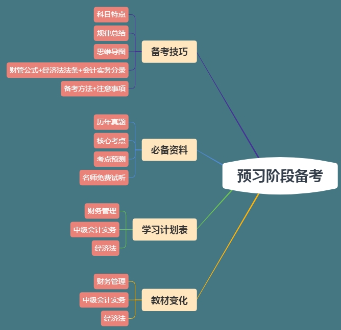 想要中級(jí)會(huì)計(jì)職稱備考快人一步？你的預(yù)習(xí)資料包準(zhǔn)備好了嗎？