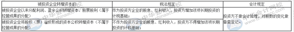 股息、紅利等權益性投資收益如何賬務處理？