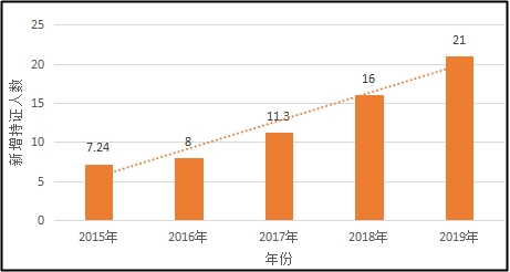 1年中級會計職稱考過3門的人多嗎？68%以上??！