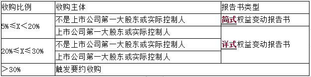 上市公司收購權(quán)益披露