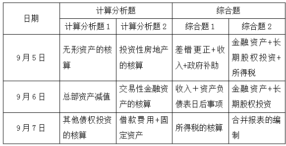 揭秘！2020中級會計實(shí)務(wù)主觀題重點(diǎn)考了哪幾章？