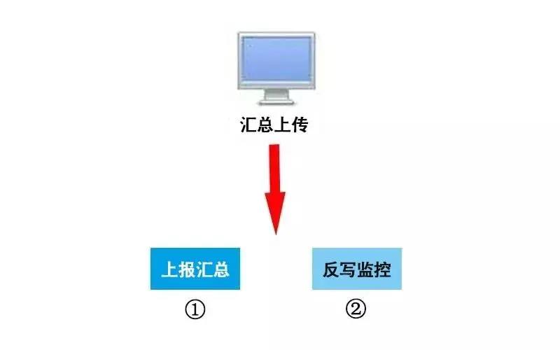 稅控 ▍征期抄報提醒+軟件升級，都在這里！