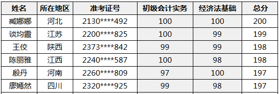 喜報|2020年初、中、高級會計資格考試金銀榜揭曉