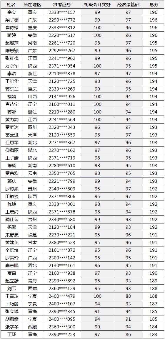 喜報|2020年初、中、高級會計資格考試金銀榜揭曉