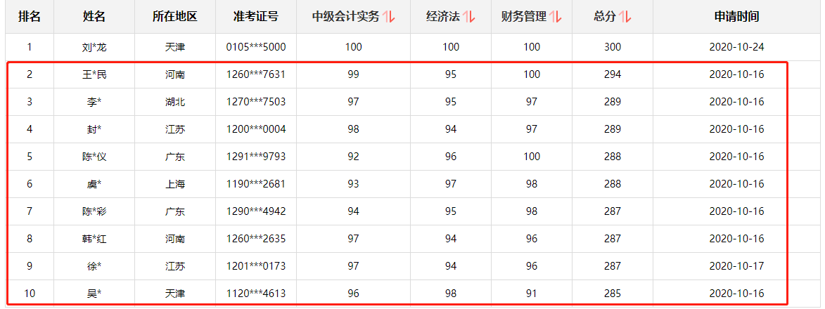 喜報|2020年初、中、高級會計資格考試金銀榜揭曉