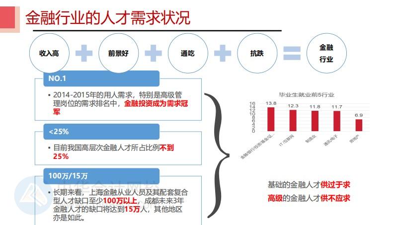 #聊聊金融那些事 CFA持證人都去了哪里？