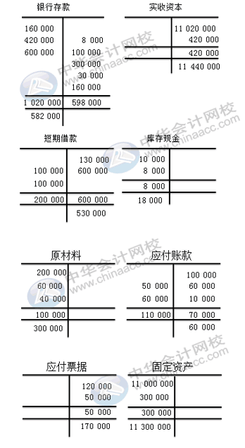 每到期末試算平衡怎么編正確率高？