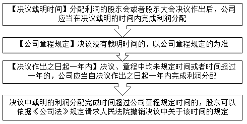 2021中級(jí)會(huì)計(jì)職稱(chēng)經(jīng)濟(jì)法預(yù)習(xí)知識(shí)點(diǎn)：分配利潤(rùn)的時(shí)間
