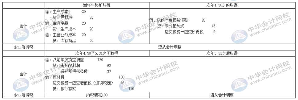 暫估入賬怎么編制會(huì)計(jì)分錄？