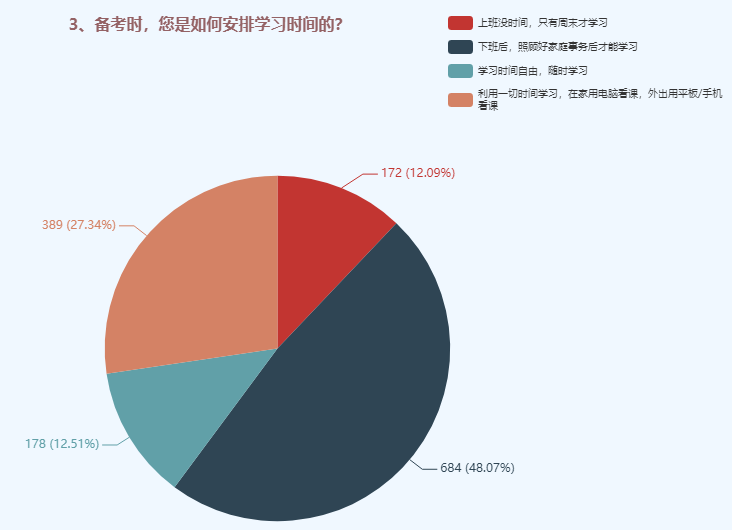 備考中級(jí)會(huì)計(jì)職稱時(shí)如何安排學(xué)習(xí)時(shí)間？48%的人這樣選！