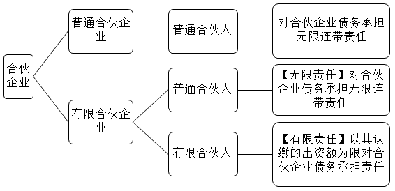 2021中級會計職稱經(jīng)濟(jì)法預(yù)習(xí)知識點(diǎn)：合伙企業(yè)的概念及分類