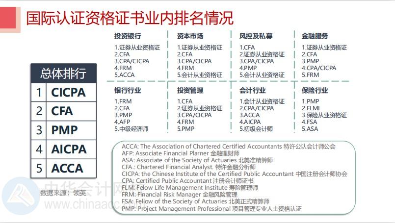 華爾街日報發(fā)文：中國已患CFA熱！CFA證書含金量竟然這么高？