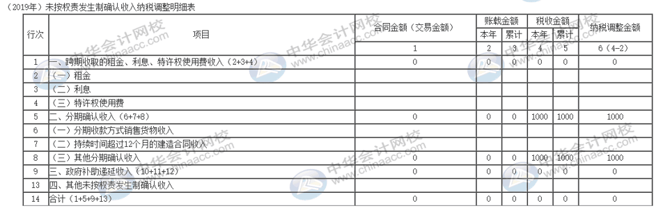 電商企業(yè)獎(jiǎng)勵(lì)積分怎么納稅調(diào)整？