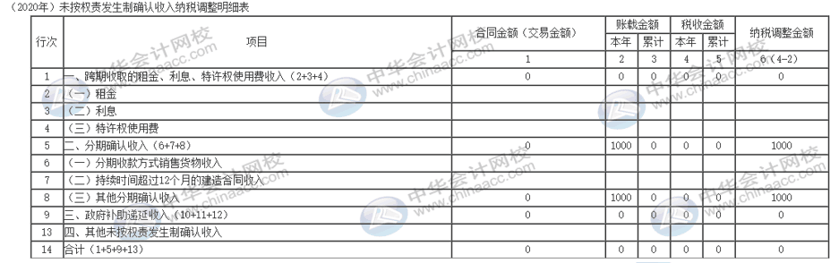 電商企業(yè)獎(jiǎng)勵(lì)積分怎么納稅調(diào)整？