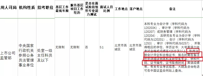 考下注會證書有大用 錄取率大大提升！國家正式通知！