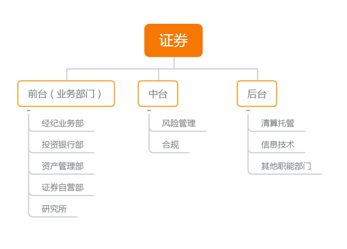 就業(yè)不迷茫！證券行業(yè)崗位整體介紹！