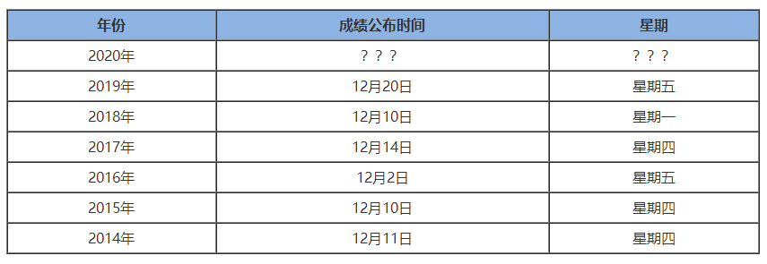 CPA成績(jī)公布時(shí)間