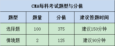 CMA考試科目包含什么？多少分合格？