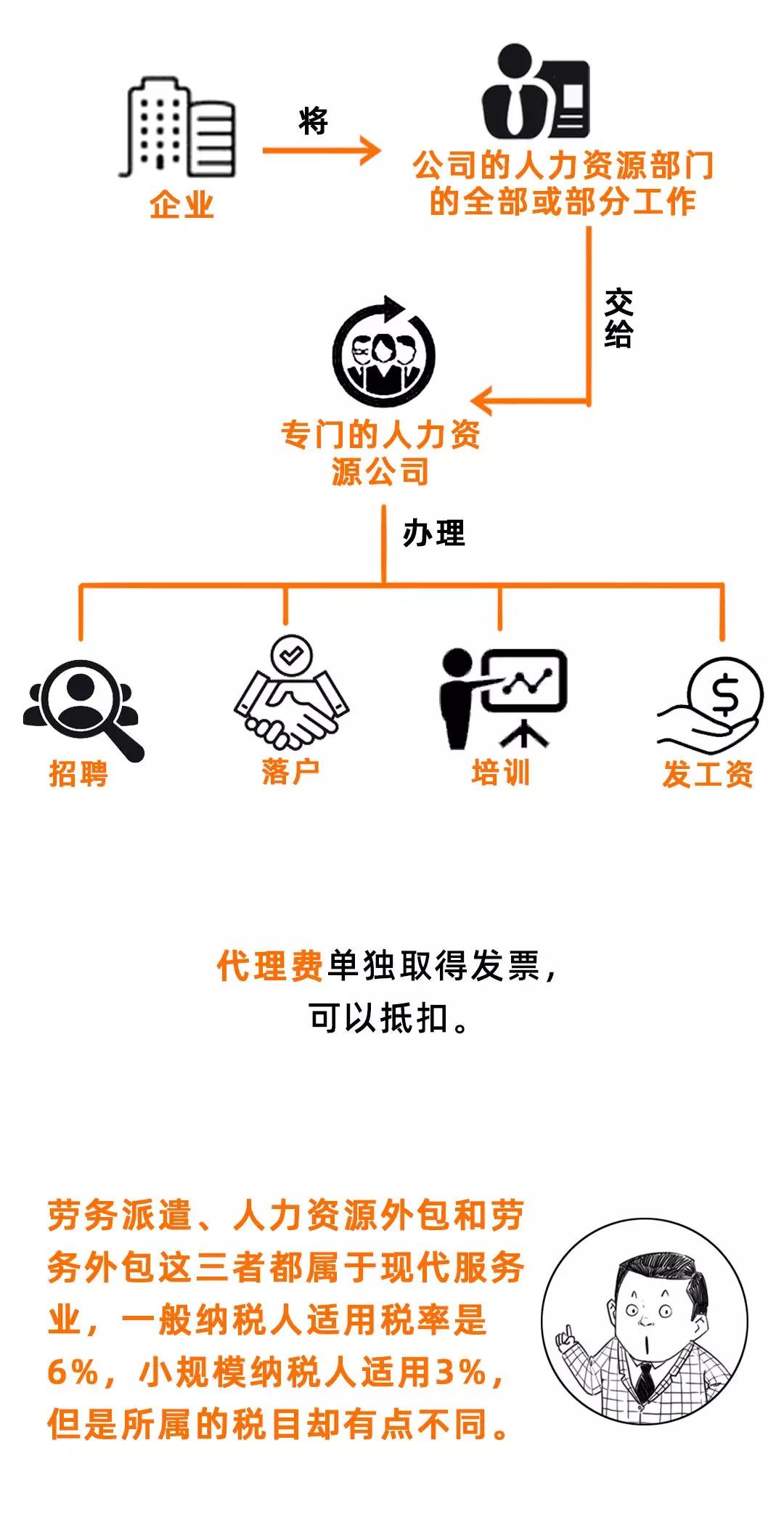 勞務(wù)派遣、勞務(wù)外包、人力資源外包有什么不同？