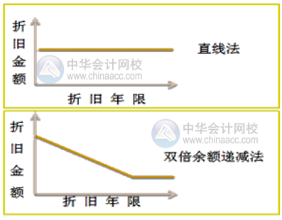 如何快速掌握固定資產(chǎn)的折舊方法？附公式+案例