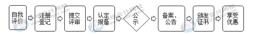 高新企業(yè)認(rèn)定需要這些材料，建議收藏！