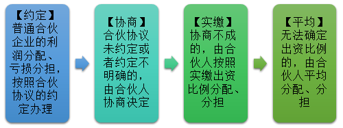 2021中級(jí)會(huì)計(jì)職稱經(jīng)濟(jì)法預(yù)習(xí)知識(shí)點(diǎn)：合伙事務(wù)執(zhí)行-損益分配