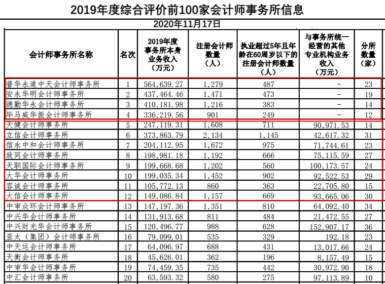 CPAer有福了！內(nèi)資8大會計師事務(wù)所招聘專場來啦~