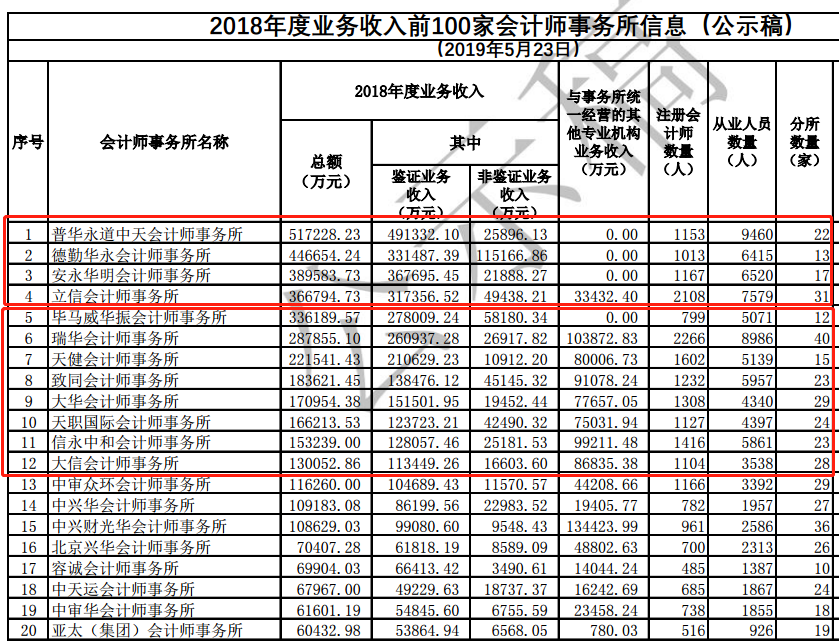 CPAer有福了！內(nèi)資8大會計師事務(wù)所招聘專場來啦~