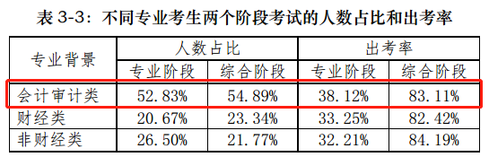 【前沿資訊】大數(shù)據(jù)分析百萬注會(huì)報(bào)考/出考人群，告訴你幾個(gè)小事實(shí)