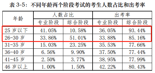 【前沿資訊】大數(shù)據(jù)分析百萬注會(huì)報(bào)考/出考人群，告訴你幾個(gè)小事實(shí)