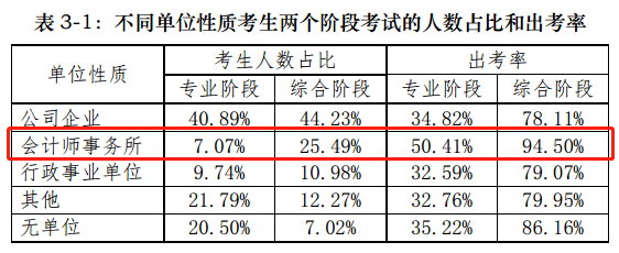 【前沿資訊】大數(shù)據(jù)分析百萬注會(huì)報(bào)考/出考人群，告訴你幾個(gè)小事實(shí)