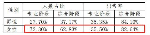 【前沿資訊】大數(shù)據(jù)分析百萬注會(huì)報(bào)考/出考人群，告訴你幾個(gè)小事實(shí)