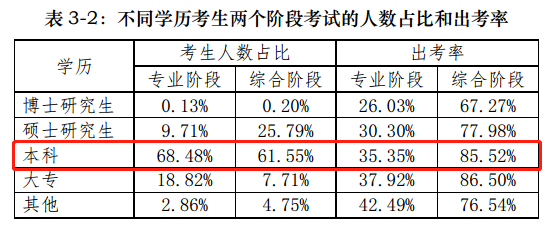 【前沿資訊】大數(shù)據(jù)分析百萬注會(huì)報(bào)考/出考人群，告訴你幾個(gè)小事實(shí)