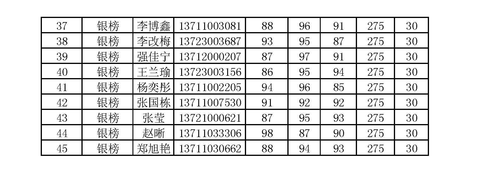 陜西45人入圍2020年中級會計職稱考試金銀榜