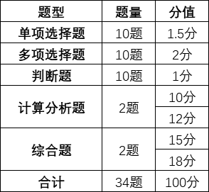  《中級(jí)會(huì)計(jì)實(shí)務(wù)》的考試題型、題量和分值情況